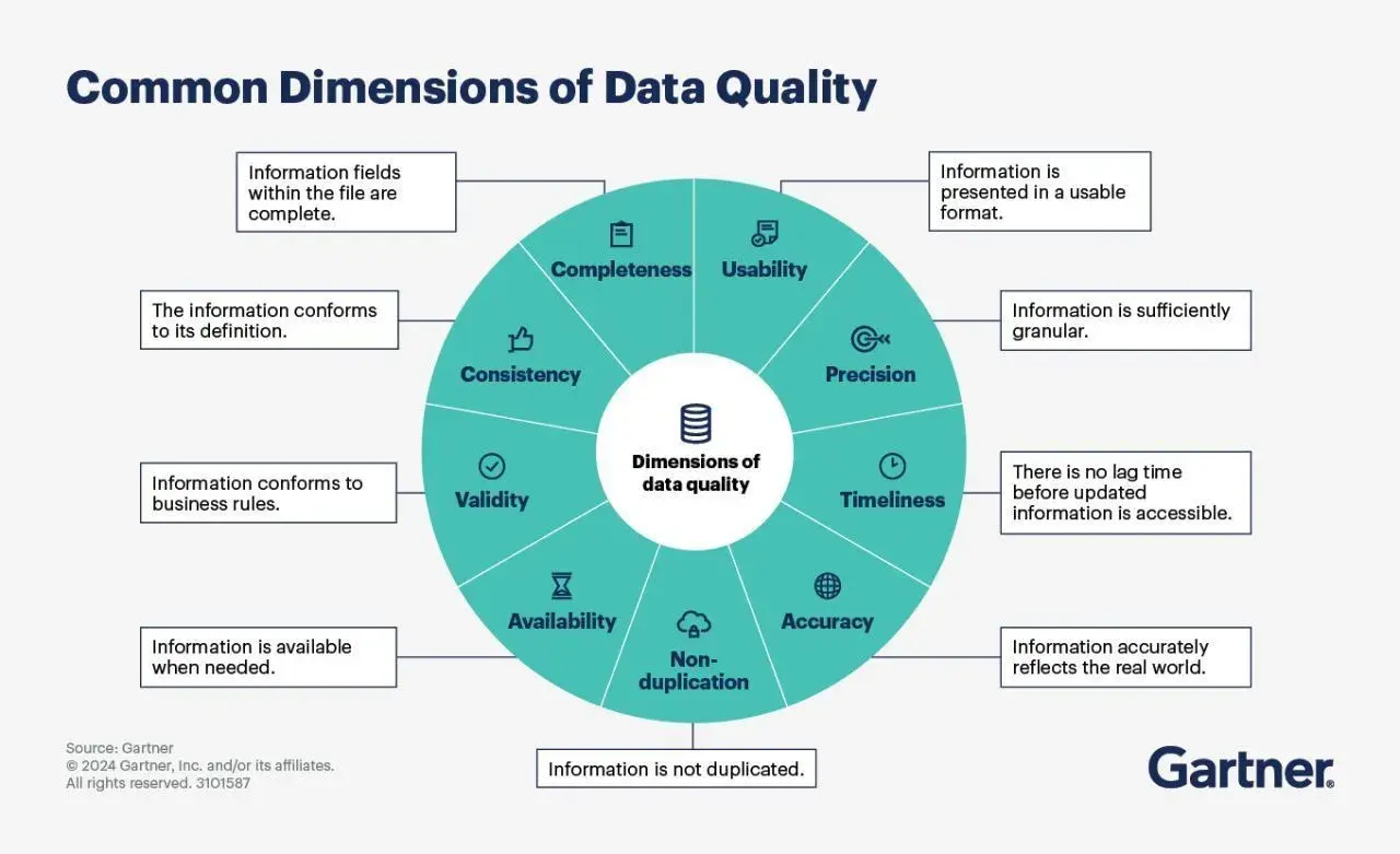 Data Management / Governance